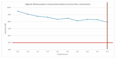 거리별 AE 신호 감쇠와 평가 Threshold 비교 - Hammer
