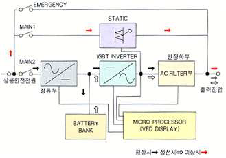 무정전전원장치 개념도