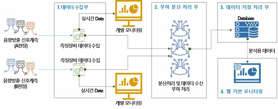 데이터 관리 방안