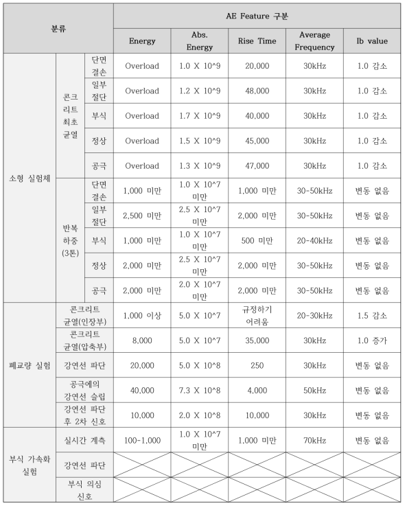 이상상태 별 음향방출신호 특징