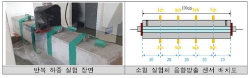 소형 실험체의 반복 하중 실험