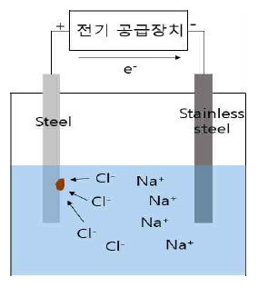 PSC 실험체 내부텐던 부식 촉진 실험 개념도