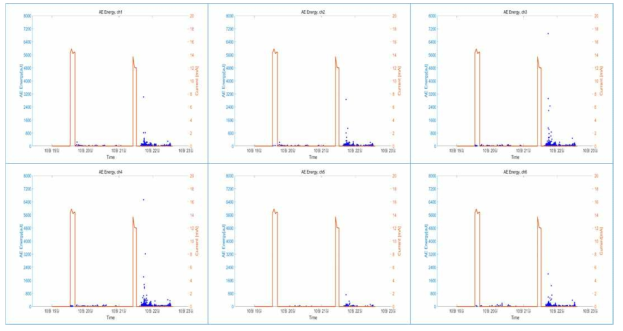 전류 인가량 대비 AE Energy Trend