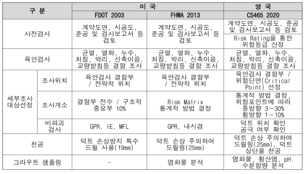 국가별 내부텐던 검사 방법