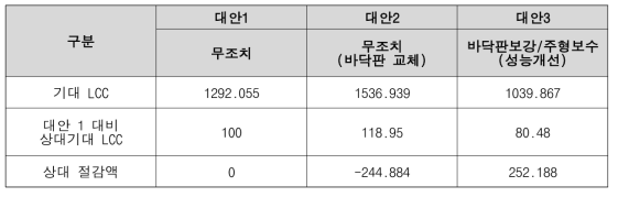 LCC 분석 결과(예시)