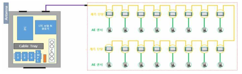 AE 시스템 구성도