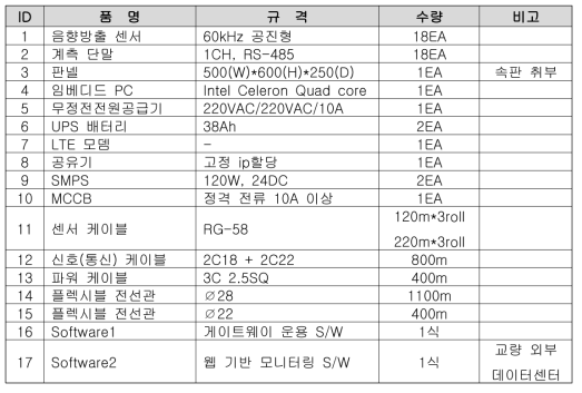 AE 시스템 주요 자재 목록