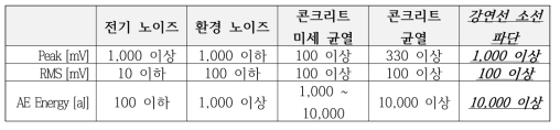 음향방출 특징신호 대비 예상 결함 정의