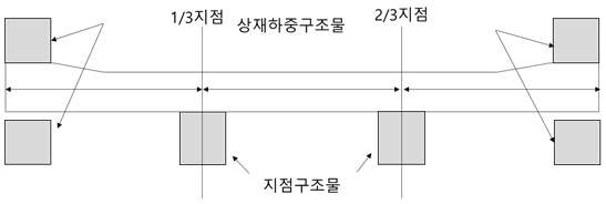 역-휨 실험 하중구조물 구성도