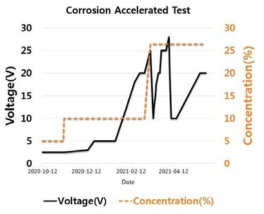 인가 전압 대비 부식 진행도
