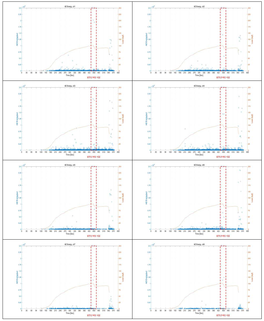 부식 실험체 하중 대비 AE Energy Trend