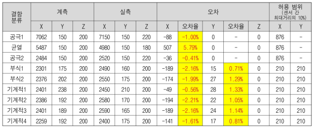 결함별 검출 신호 기반 위치추정 결과 및 실측 결과 비교분석(단위:mm)