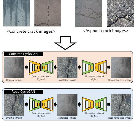도로 균열과 콘크리트 균열간의 영상 변환 기법 구조 - CycleGAN