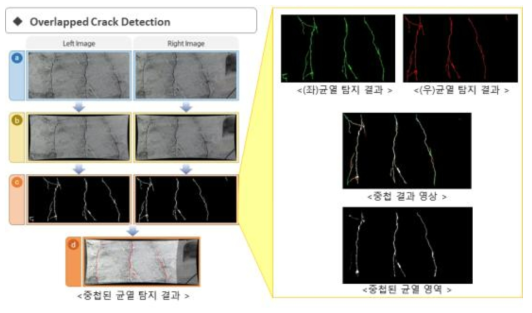 스테레오 비전으로부터 중첩된 균열 영역 생성 기법