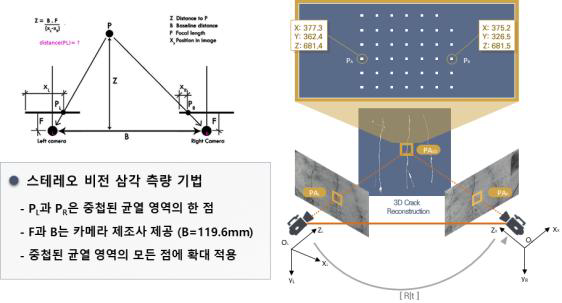 스테레오 비전 기반 삼각 측량 기법을 통한 균열 측정 기법