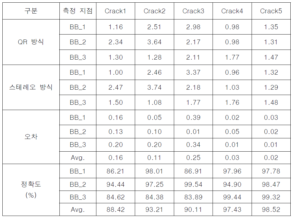 균열 측정 실험 결과 (mm)