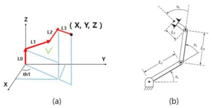 (a) 4자유도 머니퓰레이터 모델, (b) 한 평면상의 3축 모델