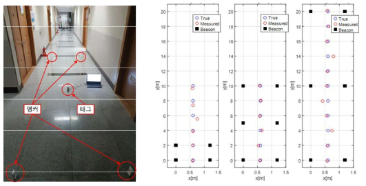 UWB 위치 측위 테스트 환경 및 결과