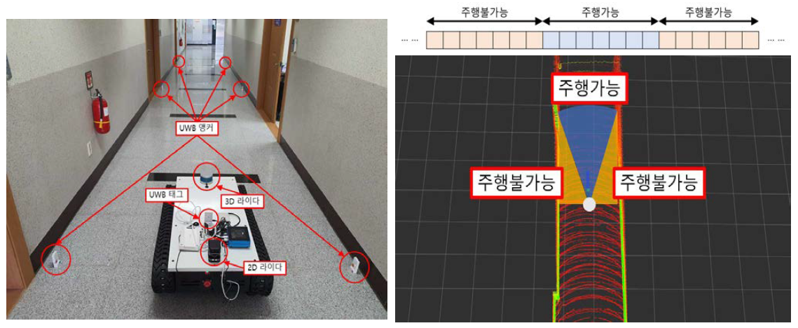 UWB 앵커 기반 위치 측위 및 자율주행 알고리즘 개요도