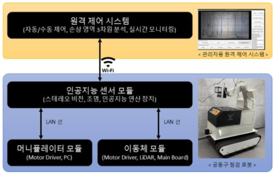 공동구 점검 로봇 시스템 구성도