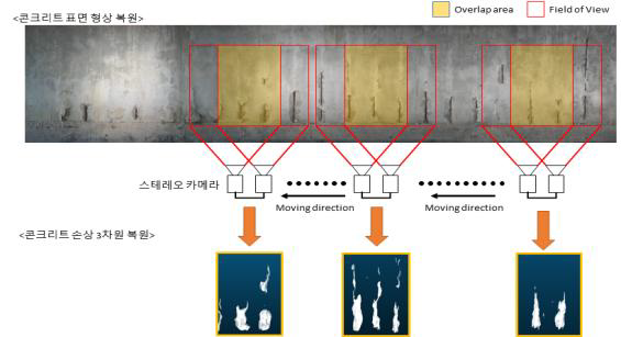 콘크리트 손상 영역에 대한 3차원 복원 기법