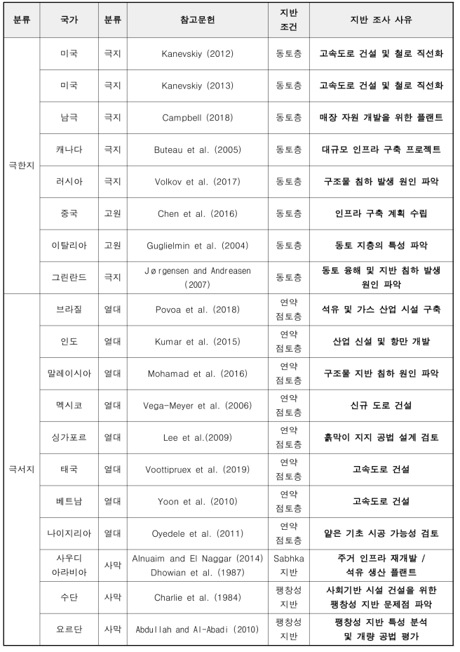 극한지 및 극서지 지반조사 문헌 상세