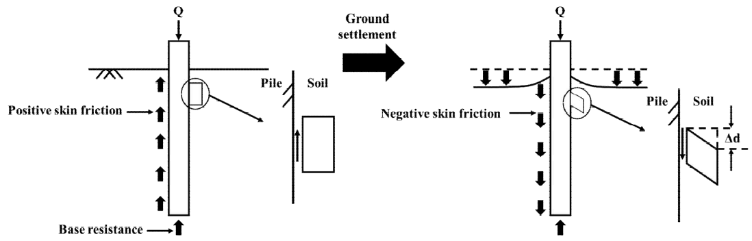 지반 침하에 따른 말뚝의 하중 전달 기전 변화