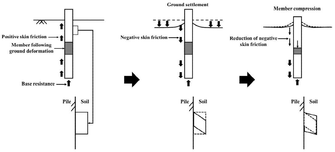 지반 변형 대응형 말뚝 기초의 지반 침하 대응 메커니즘