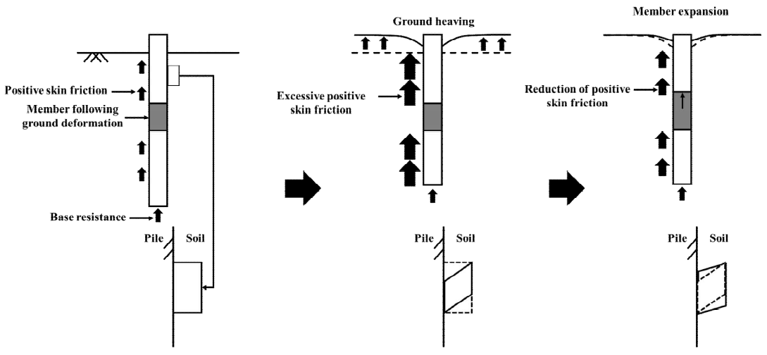 지반 변형 대응형 말뚝 기초의 지반 융기 대응 메커니즘