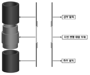 자체 재료형 지반 변형 대응 부재 도식도