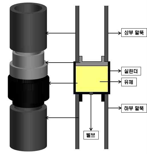 유체 배출식 실린더형 지반 변형 대응 부재 도식도