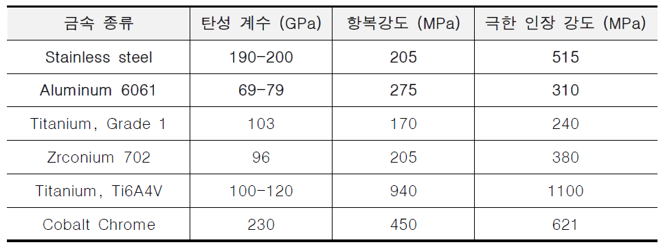 자체 재료형 지반 변형 대응 부재의 재료 후보군