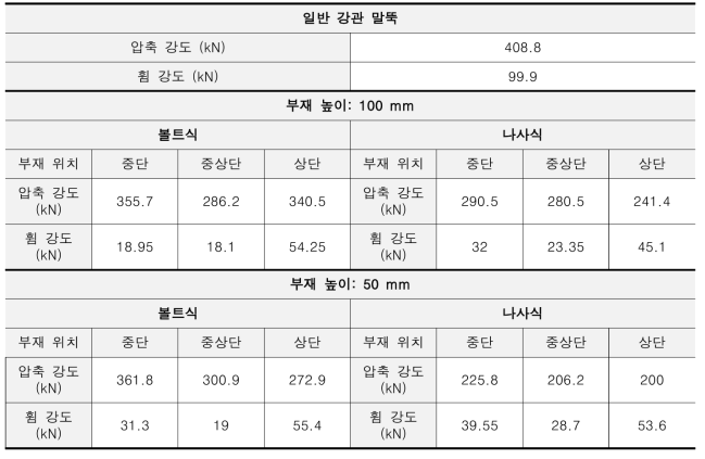 강관 말뚝 및 (결합 방식이 다른) 지반 변형 대응 말뚝의 압축 및 휨 강도