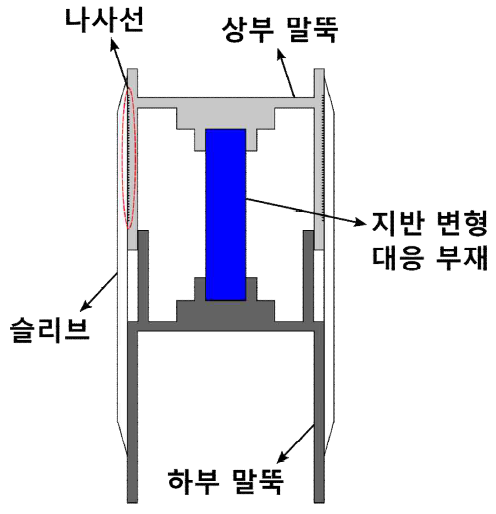 2차년도 제안 지반 변형 대응 부재와 강관 말뚝 양식