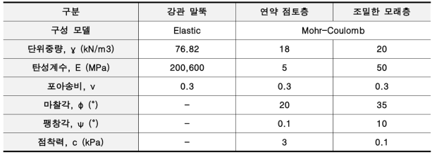 수치해석에 사용된 말뚝과 지반의 물성