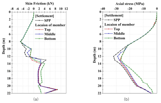 지반 침하 발생에 따른 각 말뚝의 거동 분석: (a) 주면 마찰력, (b) 축 응력