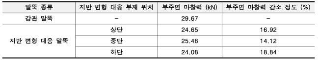 그래프 면적으로 산정된 각 말뚝의 주면 마찰력