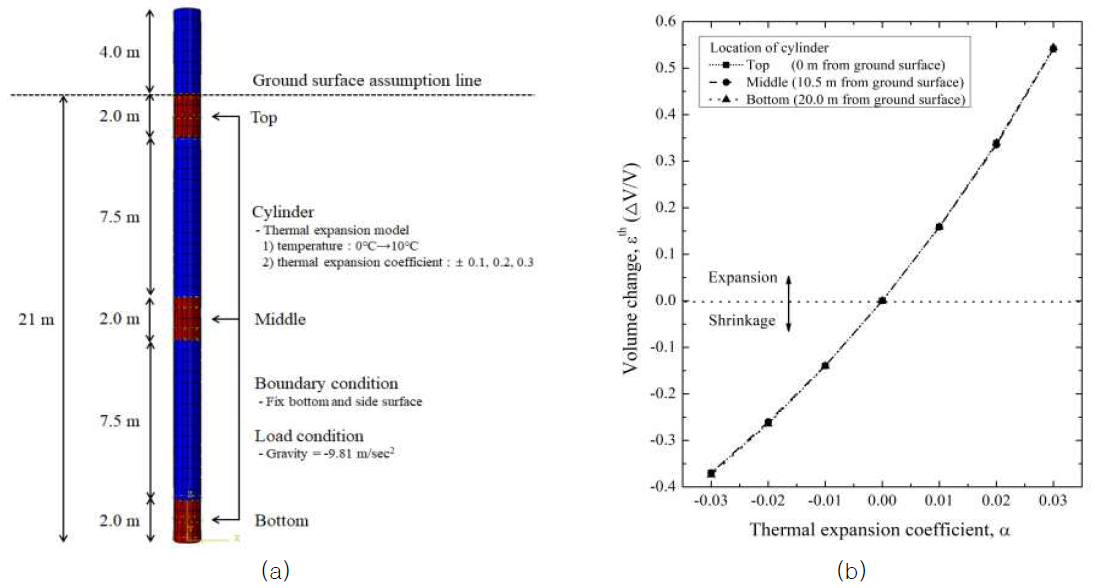 열팽창 모델을 통한 실린더형 부재의 모사: (a) 말뚝 모델링, (b) 실린더의 부피 변화비