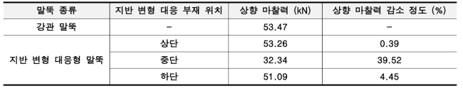 그래프 면적으로 산정된 각 말뚝의 주면 마찰력