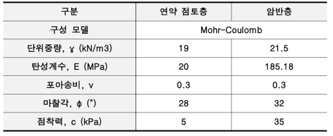 수치해석에 사용된 지반의 물성