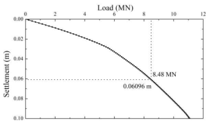 안정된 지반에서 말뚝의 하중-침하 곡선