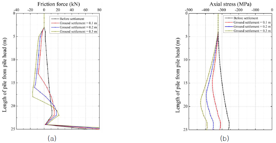지반 침하 발생에 따른 일반 강관 말뚝의 거동: (a) 주면 마찰력, (b) 축 응력