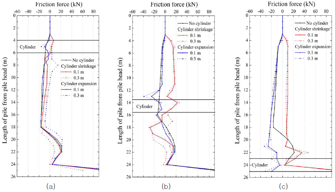 지반 침하시 실린더형 부재의 위치에 따른 말뚝의 주면 마찰력: (a) 상단, (b) 중단, (c) 하단