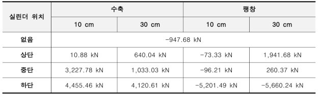 실린더의 위치 및 변형 특성에 따른 말뚝의 주면 마찰력