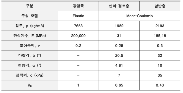 수치해석에 사용된 말뚝과 지반의 물성