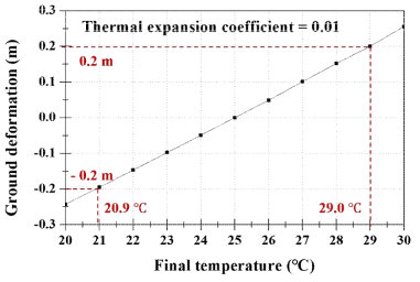 최종 온도 변화에 따른 지반 변형량