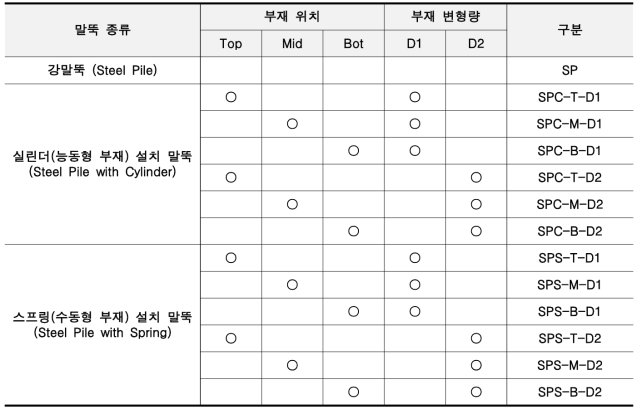 수치해석 케이스