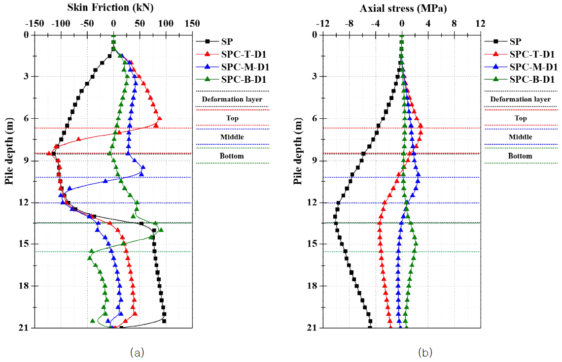 지반 침하 발생에 따른 능동형 부재 말뚝의 거동(D1): (a) 주면 마찰력, (b) 축 응력