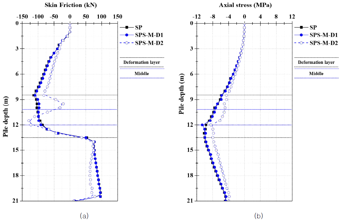 지반 침하 발생에 따른 수동형 부재 말뚝의 거동(중단 위치): (a) 주면 마찰력, (b) 축 응력