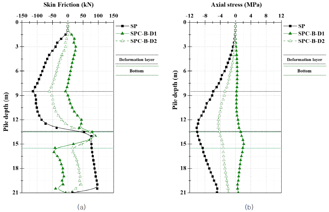 지반 침하 발생에 따른 능동형 부재 말뚝의 거동(하단 위치): (a) 주면 마찰력, (b) 축 응력